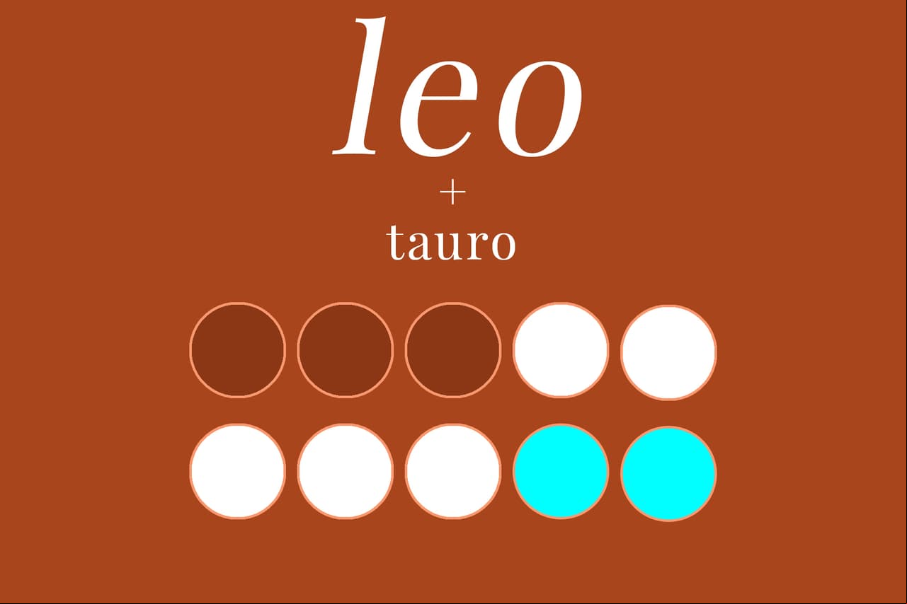 LEO + TAURO (3/10): Quizá son los dos signos más tercos del Zodiaco. Lo que haga enojar a Leo, hará más obstinado a Tauro. Ambos buscan cosas distintas y contrastantes; Tauro es cauteloso y deliberante, mientras que Leo es extravagante y expansivo. Muchos conflictos de personalidad en esta combinación.