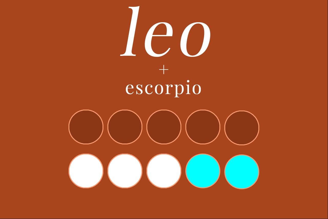 LEO + ESCORPIO (5/10): En la cama no hay pareja mejor, pues la sexualidad es parte fundamental de su personalidad. Sin embargo, a Leo le costará trabajo adaptarse a los celos y carácter posesivo de Escorpio, además de que el escorpión piensa que el signo del león es pretencioso y protagonista.
