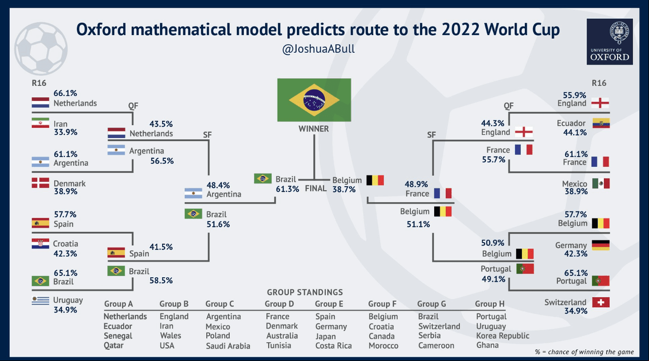 Brasil ganará el Mundial, según la Universidad de Oxford.