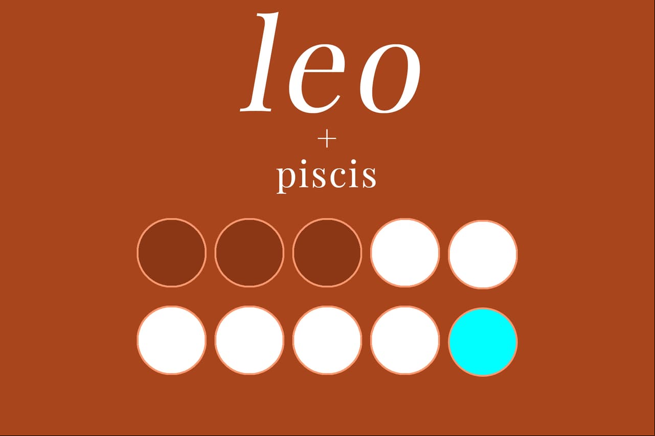 LEO + PISCIS (3/10): Se atraen al principio debido a sus diferencias, pero dichas diferencias son tan abismales que no podrán encontrar puntos en común. La personalidad extrovertida de Leo no es el mejor 'match' para el místico y soñador signo de Piscis. El león rugirá y saldrá huyendo...