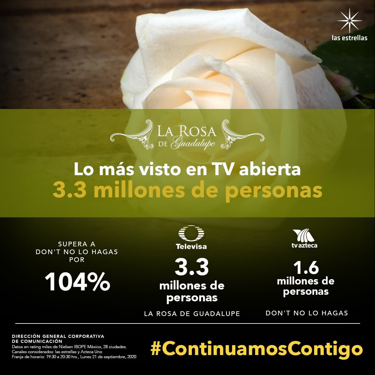 El capítulo se colocó como líder de audiencia en su barra de horario el día de su transmisión (lunes 21 de septiembre), siendo sintonizado por 3.3 millones de personas, según datos de Nielsen IBOPE México.