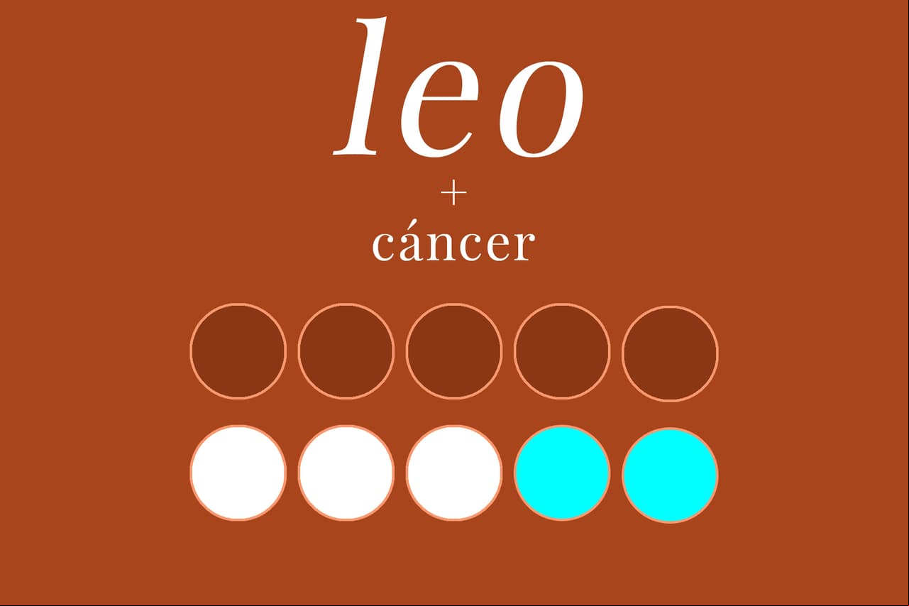 LEO + CÁNCER (5/10): Al signo representado por el león le gusta proteger y ser el líder de la manada, por lo que Cáncer se sentirá privilegiado en esta situación. La fuerte determinación de Leo será un buen complemento para el temperamento cambiante de Cáncer. Ambos son románticos pero en distintas maneras; Leo busca algo emocionante y explosivo mientras que Cáncer busca algo trascendente y significativo.